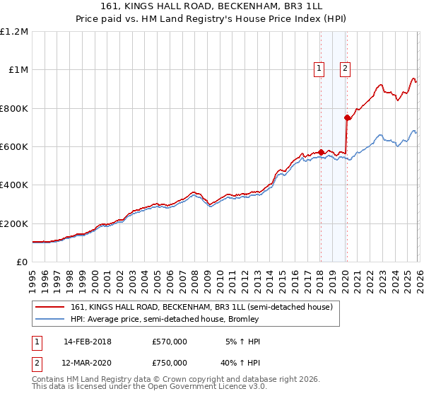 161, KINGS HALL ROAD, BECKENHAM, BR3 1LL: Price paid vs HM Land Registry's House Price Index