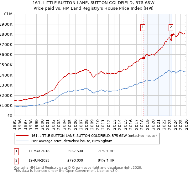 161, LITTLE SUTTON LANE, SUTTON COLDFIELD, B75 6SW: Price paid vs HM Land Registry's House Price Index