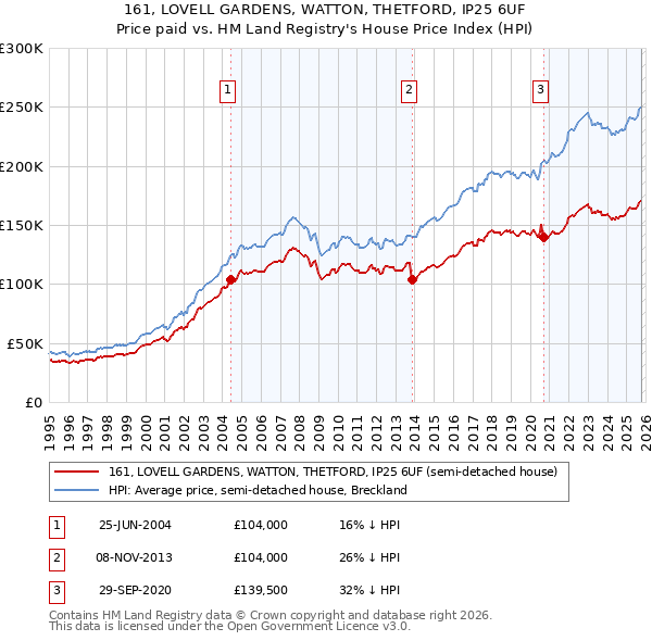 161, LOVELL GARDENS, WATTON, THETFORD, IP25 6UF: Price paid vs HM Land Registry's House Price Index