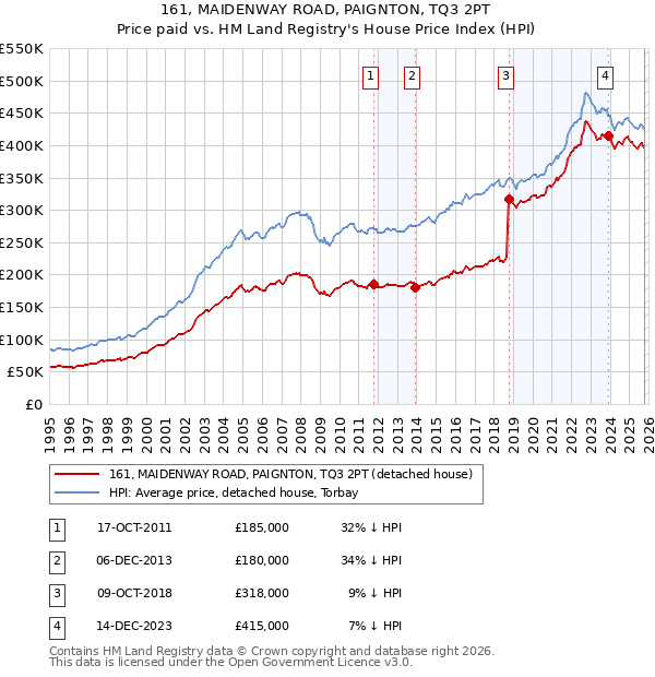 161, MAIDENWAY ROAD, PAIGNTON, TQ3 2PT: Price paid vs HM Land Registry's House Price Index