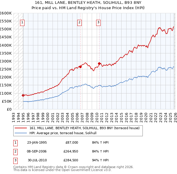 161, MILL LANE, BENTLEY HEATH, SOLIHULL, B93 8NY: Price paid vs HM Land Registry's House Price Index