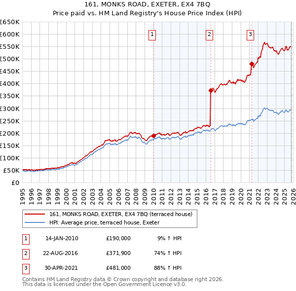 161, MONKS ROAD, EXETER, EX4 7BQ: Price paid vs HM Land Registry's House Price Index