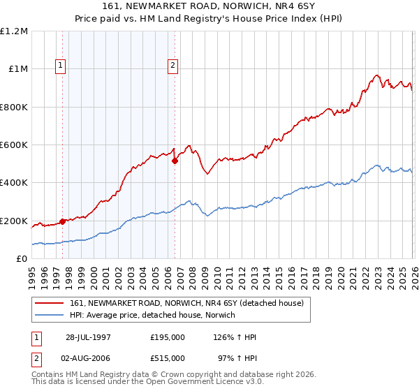 161, NEWMARKET ROAD, NORWICH, NR4 6SY: Price paid vs HM Land Registry's House Price Index