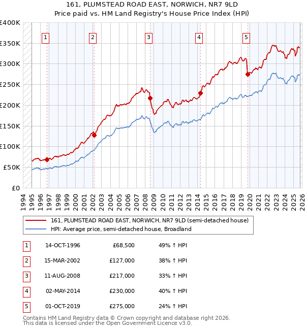 161, PLUMSTEAD ROAD EAST, NORWICH, NR7 9LD: Price paid vs HM Land Registry's House Price Index