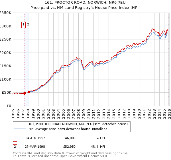 161, PROCTOR ROAD, NORWICH, NR6 7EU: Price paid vs HM Land Registry's House Price Index