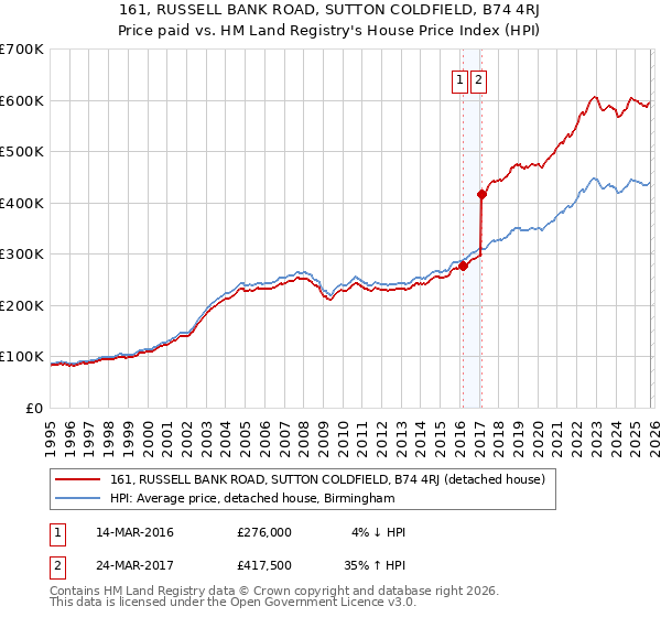 161, RUSSELL BANK ROAD, SUTTON COLDFIELD, B74 4RJ: Price paid vs HM Land Registry's House Price Index