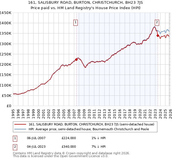 161, SALISBURY ROAD, BURTON, CHRISTCHURCH, BH23 7JS: Price paid vs HM Land Registry's House Price Index