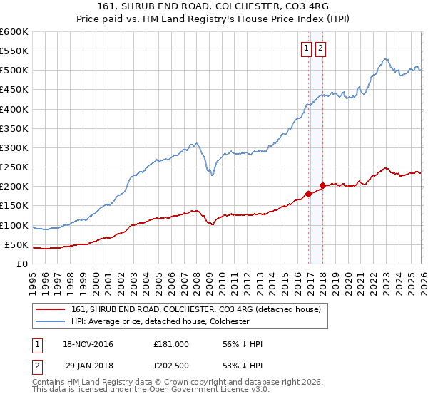161, SHRUB END ROAD, COLCHESTER, CO3 4RG: Price paid vs HM Land Registry's House Price Index