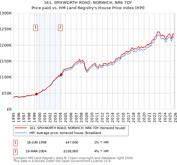 161, SPIXWORTH ROAD, NORWICH, NR6 7DY: Price paid vs HM Land Registry's House Price Index