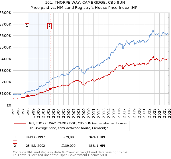 161, THORPE WAY, CAMBRIDGE, CB5 8UN: Price paid vs HM Land Registry's House Price Index