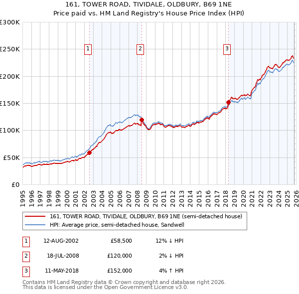161, TOWER ROAD, TIVIDALE, OLDBURY, B69 1NE: Price paid vs HM Land Registry's House Price Index