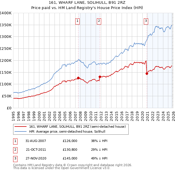 161, WHARF LANE, SOLIHULL, B91 2RZ: Price paid vs HM Land Registry's House Price Index