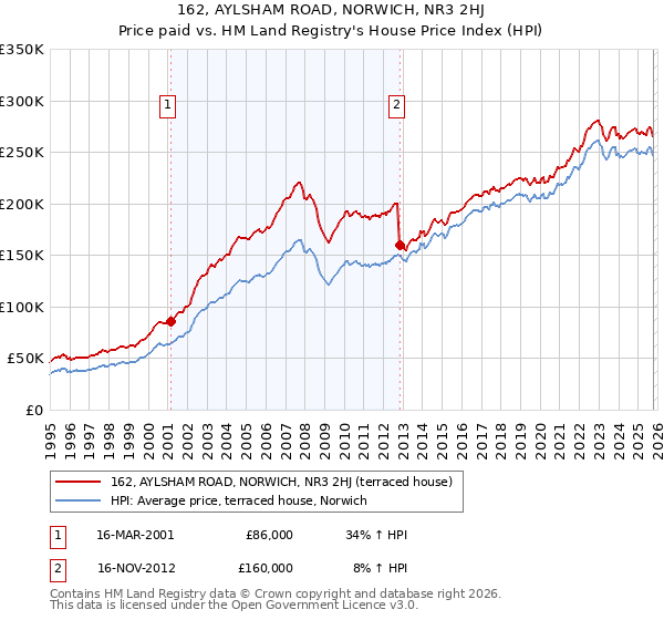 162, AYLSHAM ROAD, NORWICH, NR3 2HJ: Price paid vs HM Land Registry's House Price Index