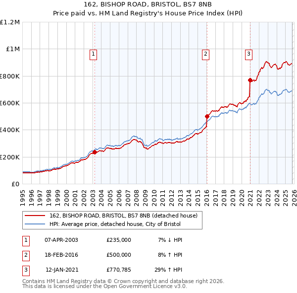162, BISHOP ROAD, BRISTOL, BS7 8NB: Price paid vs HM Land Registry's House Price Index