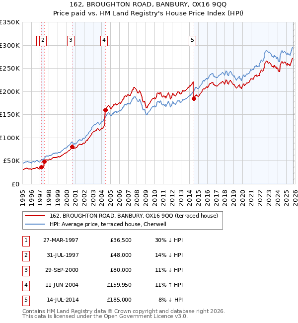 162, BROUGHTON ROAD, BANBURY, OX16 9QQ: Price paid vs HM Land Registry's House Price Index