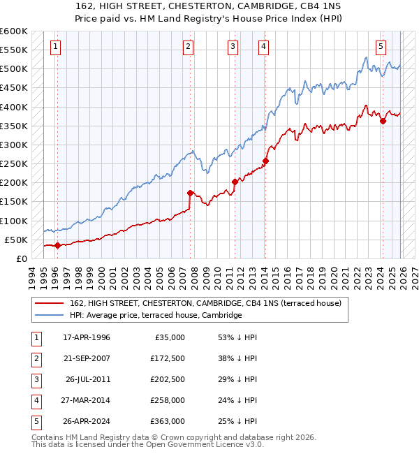 162, HIGH STREET, CHESTERTON, CAMBRIDGE, CB4 1NS: Price paid vs HM Land Registry's House Price Index