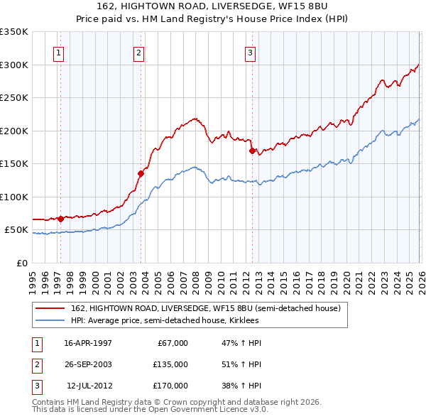 162, HIGHTOWN ROAD, LIVERSEDGE, WF15 8BU: Price paid vs HM Land Registry's House Price Index