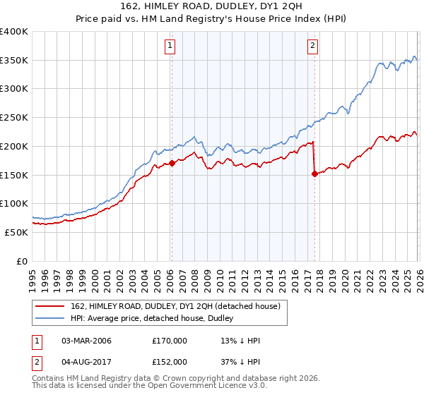 162, HIMLEY ROAD, DUDLEY, DY1 2QH: Price paid vs HM Land Registry's House Price Index