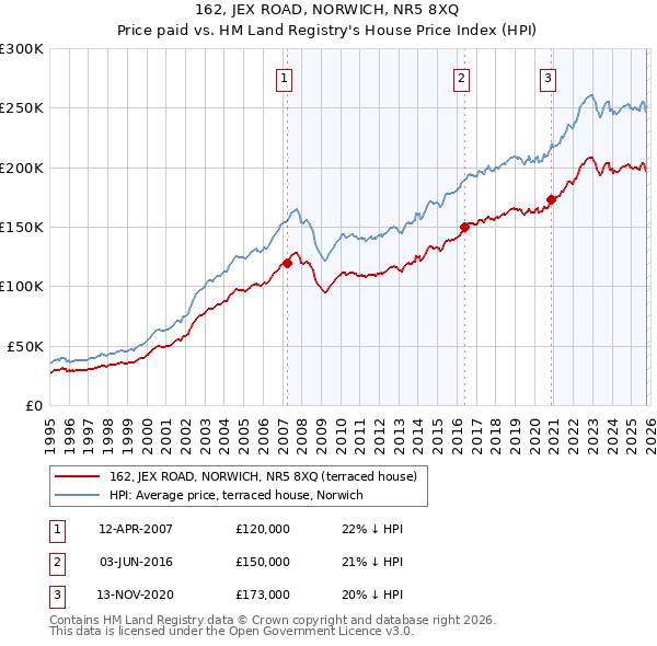 162, JEX ROAD, NORWICH, NR5 8XQ: Price paid vs HM Land Registry's House Price Index