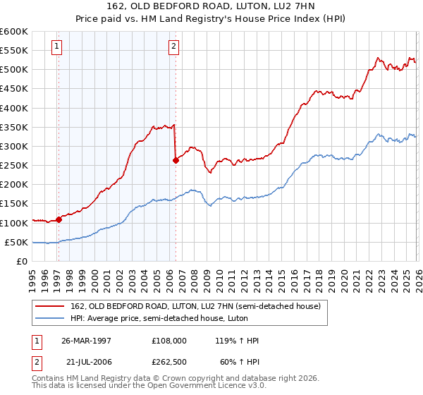 162, OLD BEDFORD ROAD, LUTON, LU2 7HN: Price paid vs HM Land Registry's House Price Index