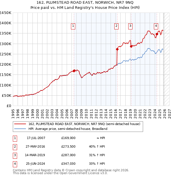 162, PLUMSTEAD ROAD EAST, NORWICH, NR7 9NQ: Price paid vs HM Land Registry's House Price Index