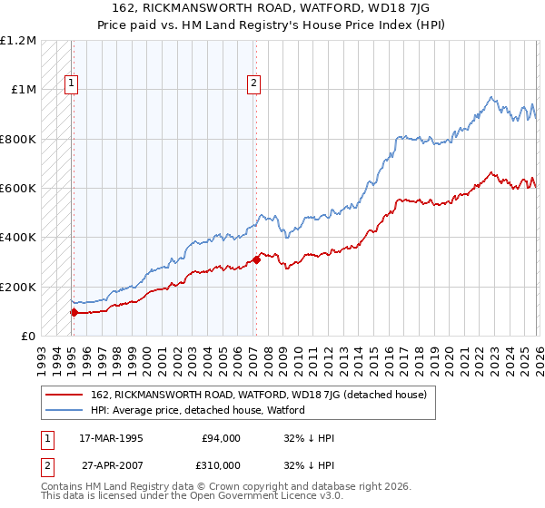 162, RICKMANSWORTH ROAD, WATFORD, WD18 7JG: Price paid vs HM Land Registry's House Price Index