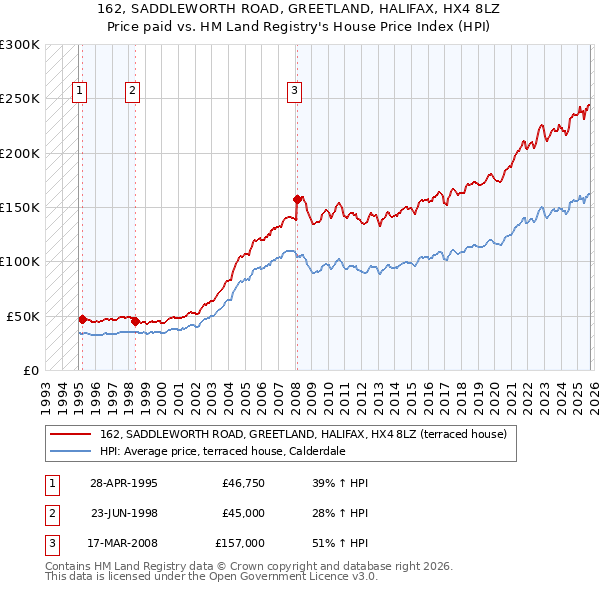 162, SADDLEWORTH ROAD, GREETLAND, HALIFAX, HX4 8LZ: Price paid vs HM Land Registry's House Price Index