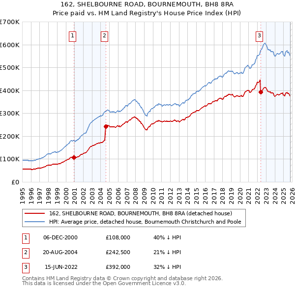 162, SHELBOURNE ROAD, BOURNEMOUTH, BH8 8RA: Price paid vs HM Land Registry's House Price Index