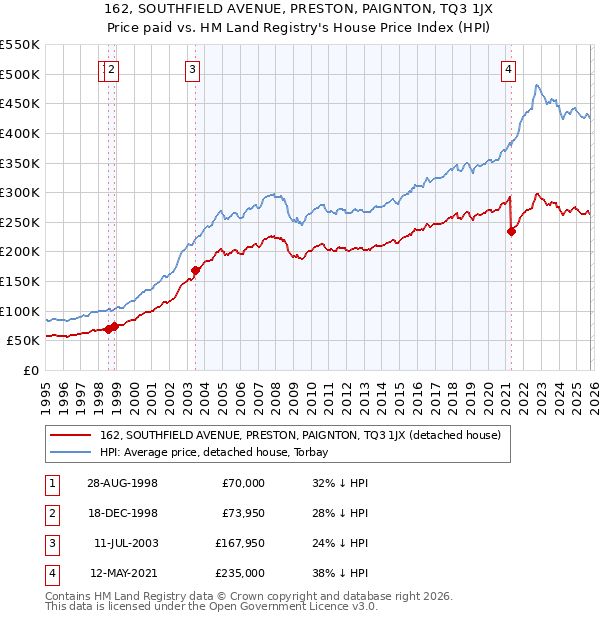 162, SOUTHFIELD AVENUE, PRESTON, PAIGNTON, TQ3 1JX: Price paid vs HM Land Registry's House Price Index