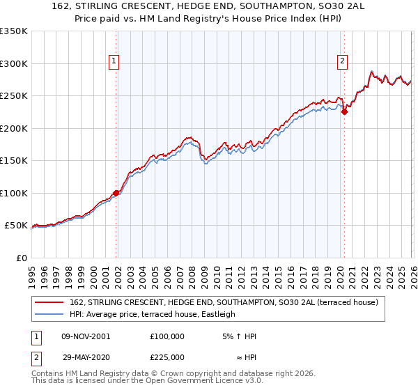 162, STIRLING CRESCENT, HEDGE END, SOUTHAMPTON, SO30 2AL: Price paid vs HM Land Registry's House Price Index