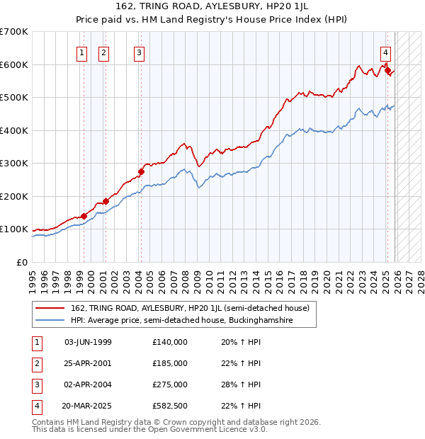 162, TRING ROAD, AYLESBURY, HP20 1JL: Price paid vs HM Land Registry's House Price Index