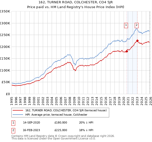 162, TURNER ROAD, COLCHESTER, CO4 5JR: Price paid vs HM Land Registry's House Price Index