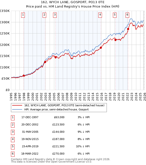 162, WYCH LANE, GOSPORT, PO13 0TE: Price paid vs HM Land Registry's House Price Index