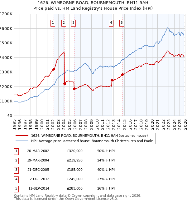 1626, WIMBORNE ROAD, BOURNEMOUTH, BH11 9AH: Price paid vs HM Land Registry's House Price Index