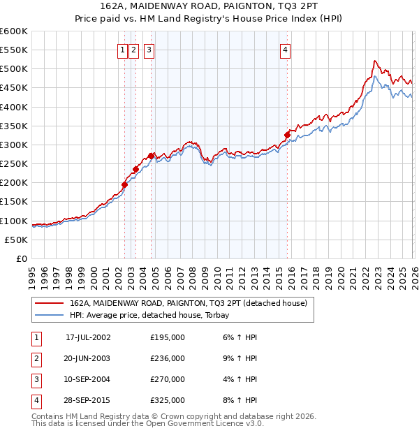 162A, MAIDENWAY ROAD, PAIGNTON, TQ3 2PT: Price paid vs HM Land Registry's House Price Index