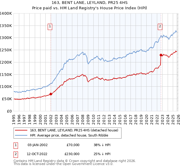 163, BENT LANE, LEYLAND, PR25 4HS: Price paid vs HM Land Registry's House Price Index