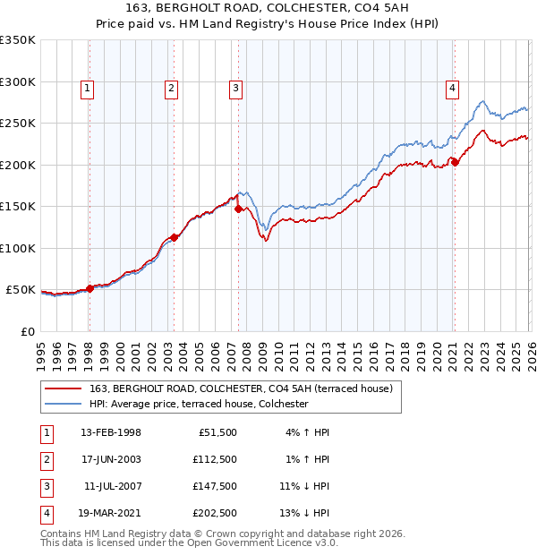 163, BERGHOLT ROAD, COLCHESTER, CO4 5AH: Price paid vs HM Land Registry's House Price Index