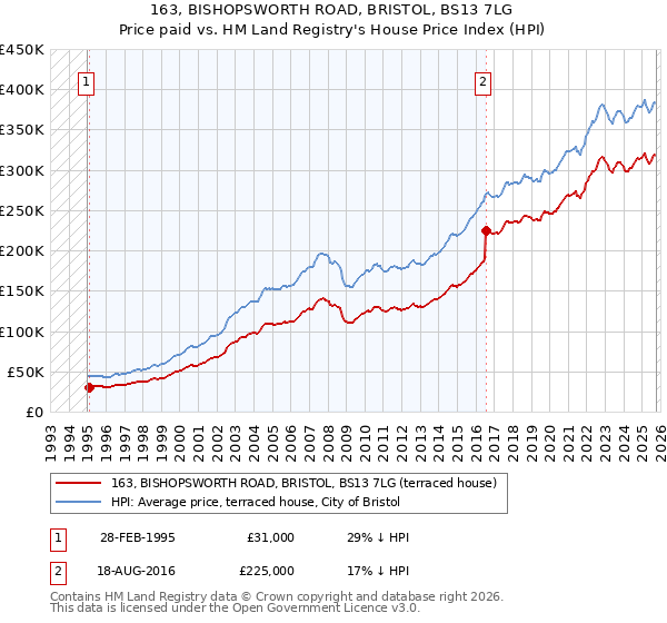 163, BISHOPSWORTH ROAD, BRISTOL, BS13 7LG: Price paid vs HM Land Registry's House Price Index