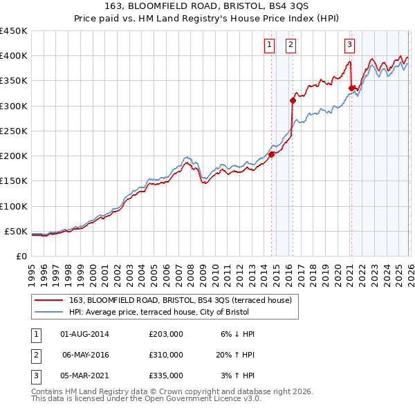 163, BLOOMFIELD ROAD, BRISTOL, BS4 3QS: Price paid vs HM Land Registry's House Price Index