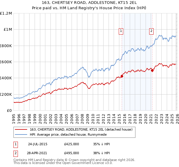 163, CHERTSEY ROAD, ADDLESTONE, KT15 2EL: Price paid vs HM Land Registry's House Price Index