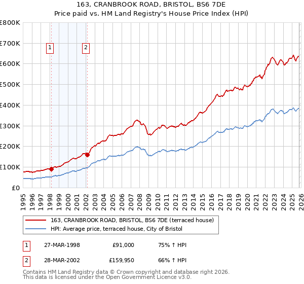 163, CRANBROOK ROAD, BRISTOL, BS6 7DE: Price paid vs HM Land Registry's House Price Index