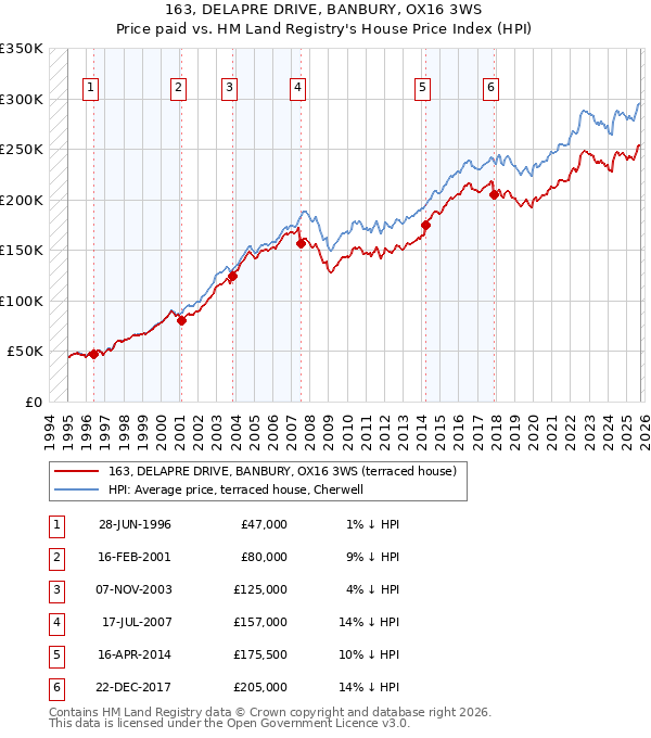 163, DELAPRE DRIVE, BANBURY, OX16 3WS: Price paid vs HM Land Registry's House Price Index