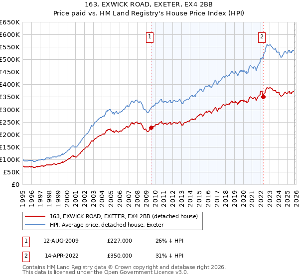 163, EXWICK ROAD, EXETER, EX4 2BB: Price paid vs HM Land Registry's House Price Index