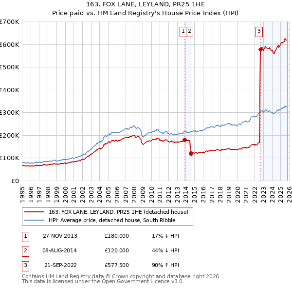 163, FOX LANE, LEYLAND, PR25 1HE: Price paid vs HM Land Registry's House Price Index