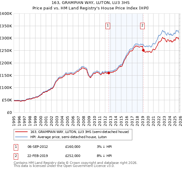 163, GRAMPIAN WAY, LUTON, LU3 3HS: Price paid vs HM Land Registry's House Price Index