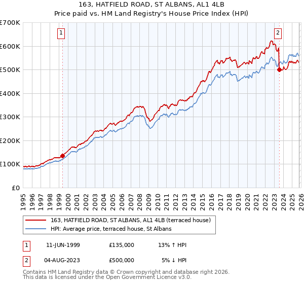 163, HATFIELD ROAD, ST ALBANS, AL1 4LB: Price paid vs HM Land Registry's House Price Index