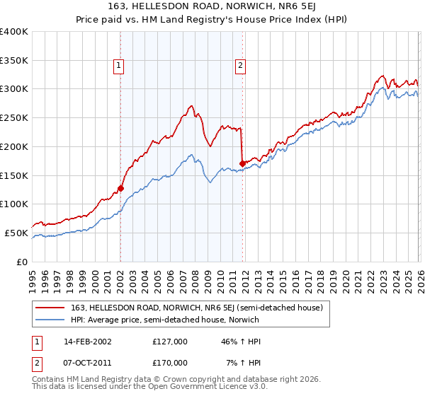 163, HELLESDON ROAD, NORWICH, NR6 5EJ: Price paid vs HM Land Registry's House Price Index