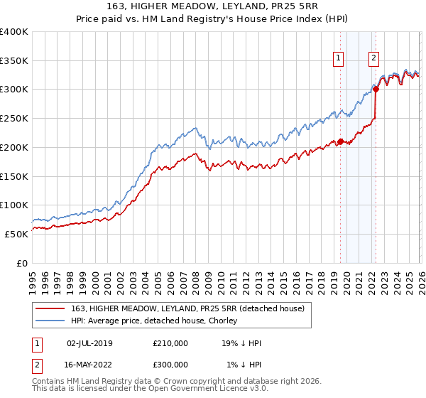 163, HIGHER MEADOW, LEYLAND, PR25 5RR: Price paid vs HM Land Registry's House Price Index
