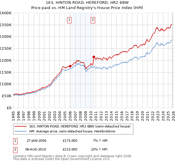 163, HINTON ROAD, HEREFORD, HR2 6BW: Price paid vs HM Land Registry's House Price Index