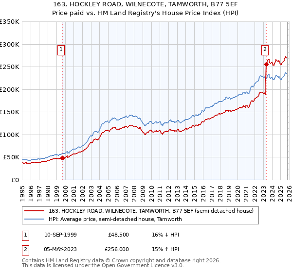 163, HOCKLEY ROAD, WILNECOTE, TAMWORTH, B77 5EF: Price paid vs HM Land Registry's House Price Index